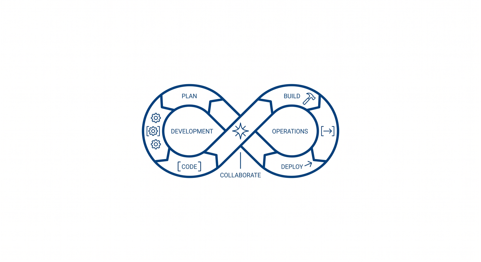 O que é DevOps? Muito além de ferramentas, uma cultura de eficiência